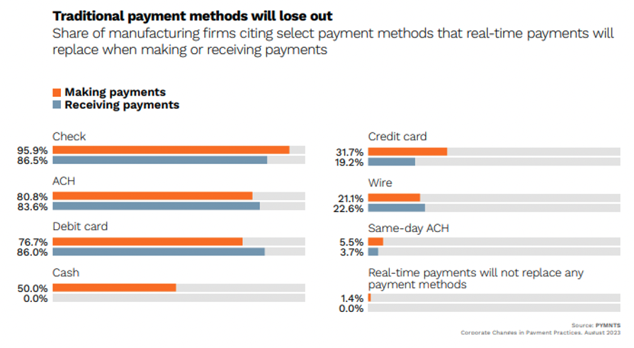 Traditional payment methods will lose out