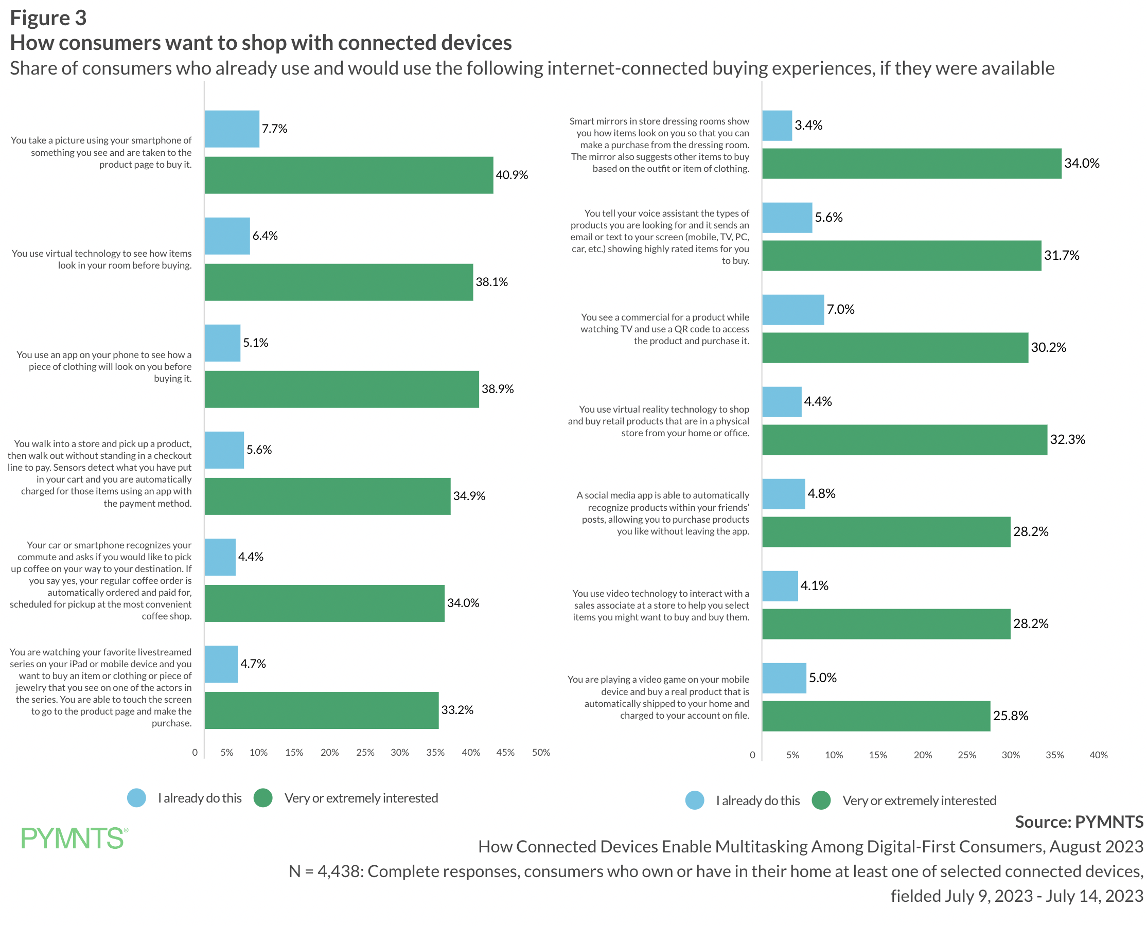 chart, how consumers want to shop with connected devices