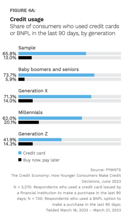 chart, credit usage