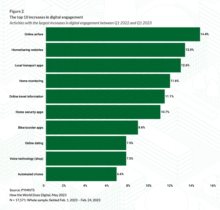 chart, digital engagement