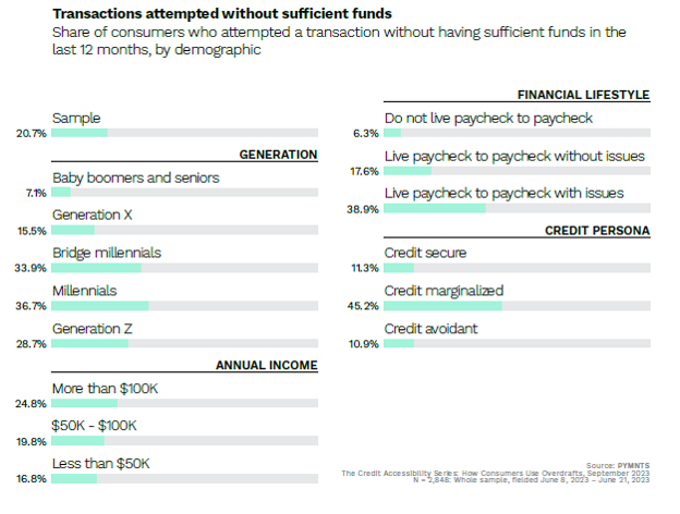 chart, transactions attempted without sufficient funds