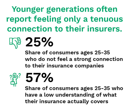 As younger consumers’ digital expectations evolve faster than insurance processes, a gap has grown between what insurers offer and what these customers want.