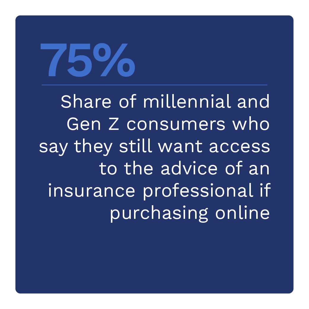 75%: Share of millennial and Gen Z consumers who say they still want access to the advice of an insurance professional if purchasing online