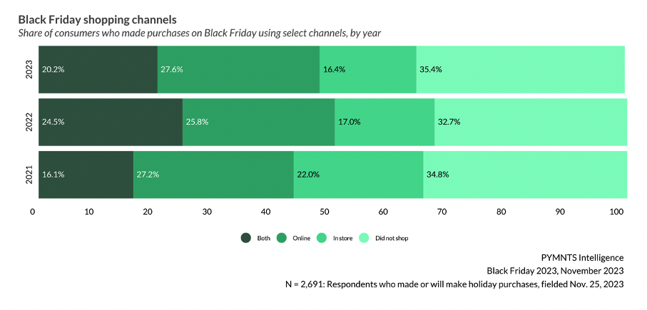 Black Friday shopping channels