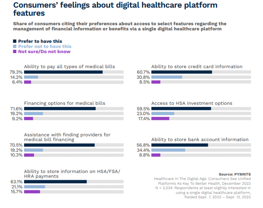 Consumers feelings about digital healthcare platform features