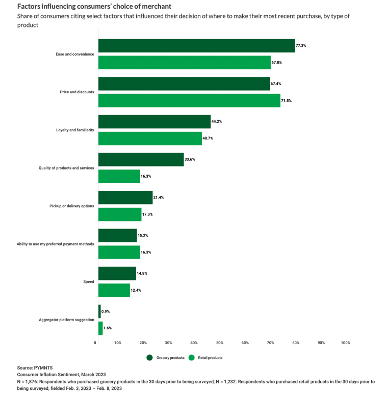 Factors influencing consumers choice of merchant