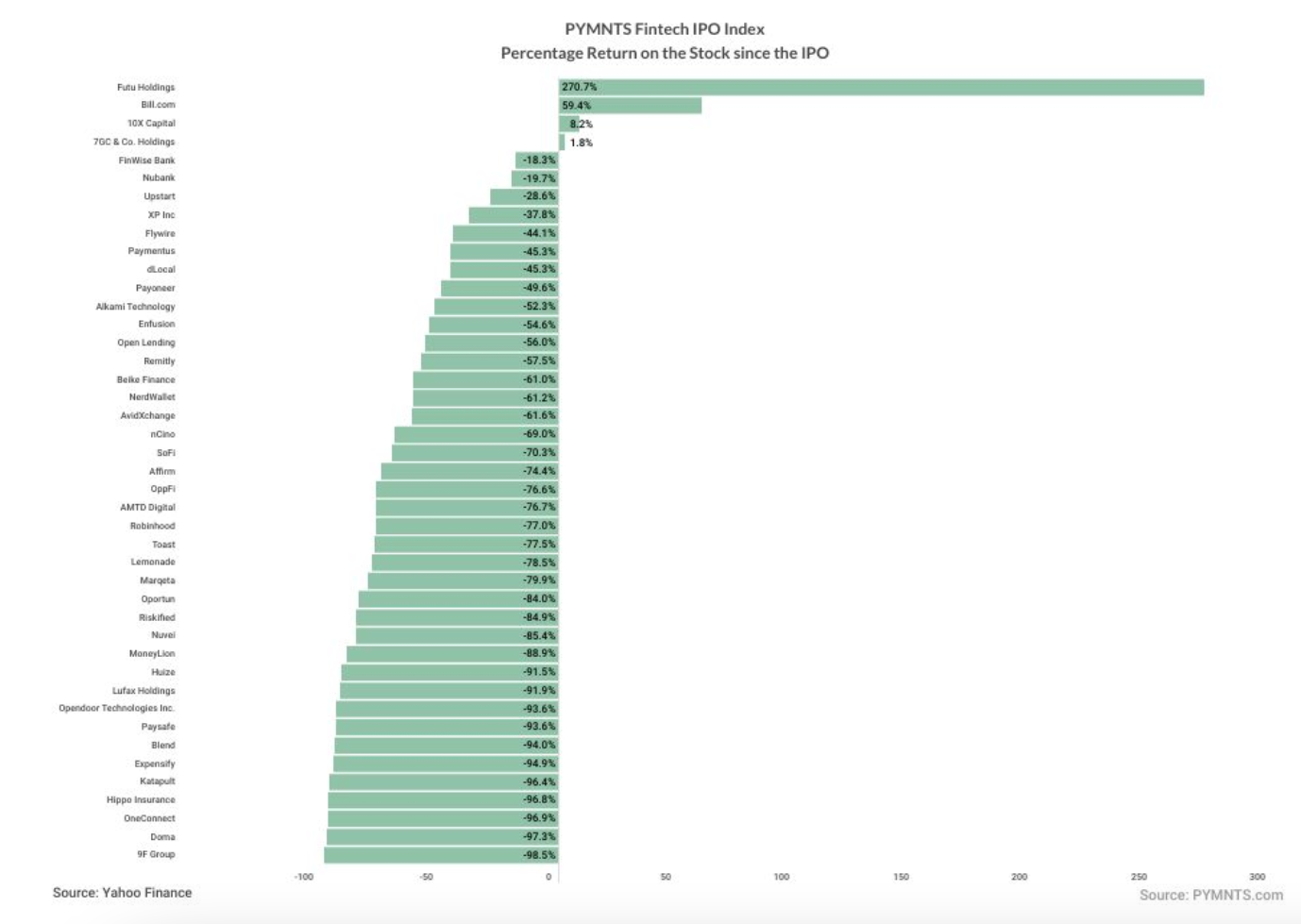 chart, FinTech IPO Index