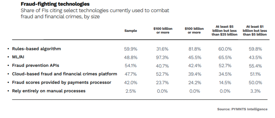 Fraud fighting technologies