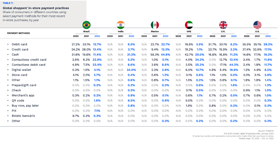 Global shoppers in store payment practices