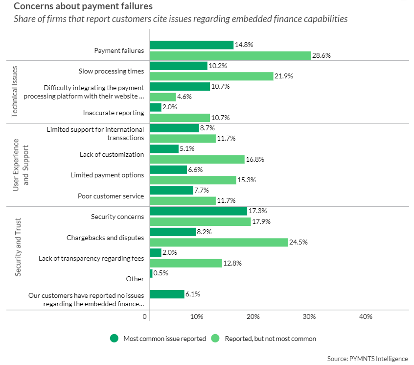 PayFacs, Payment failures