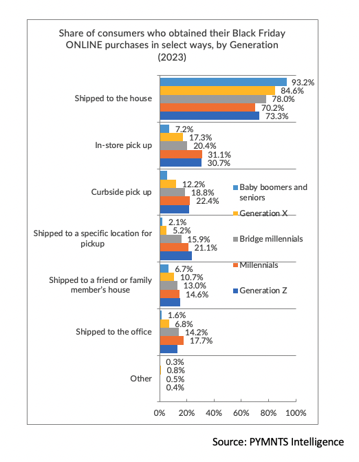 Share of consumers who obtained their Black Friday online purchases in select ways