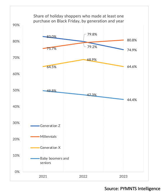 Share of holiday shoppers who made at least one purchase on Black Friday