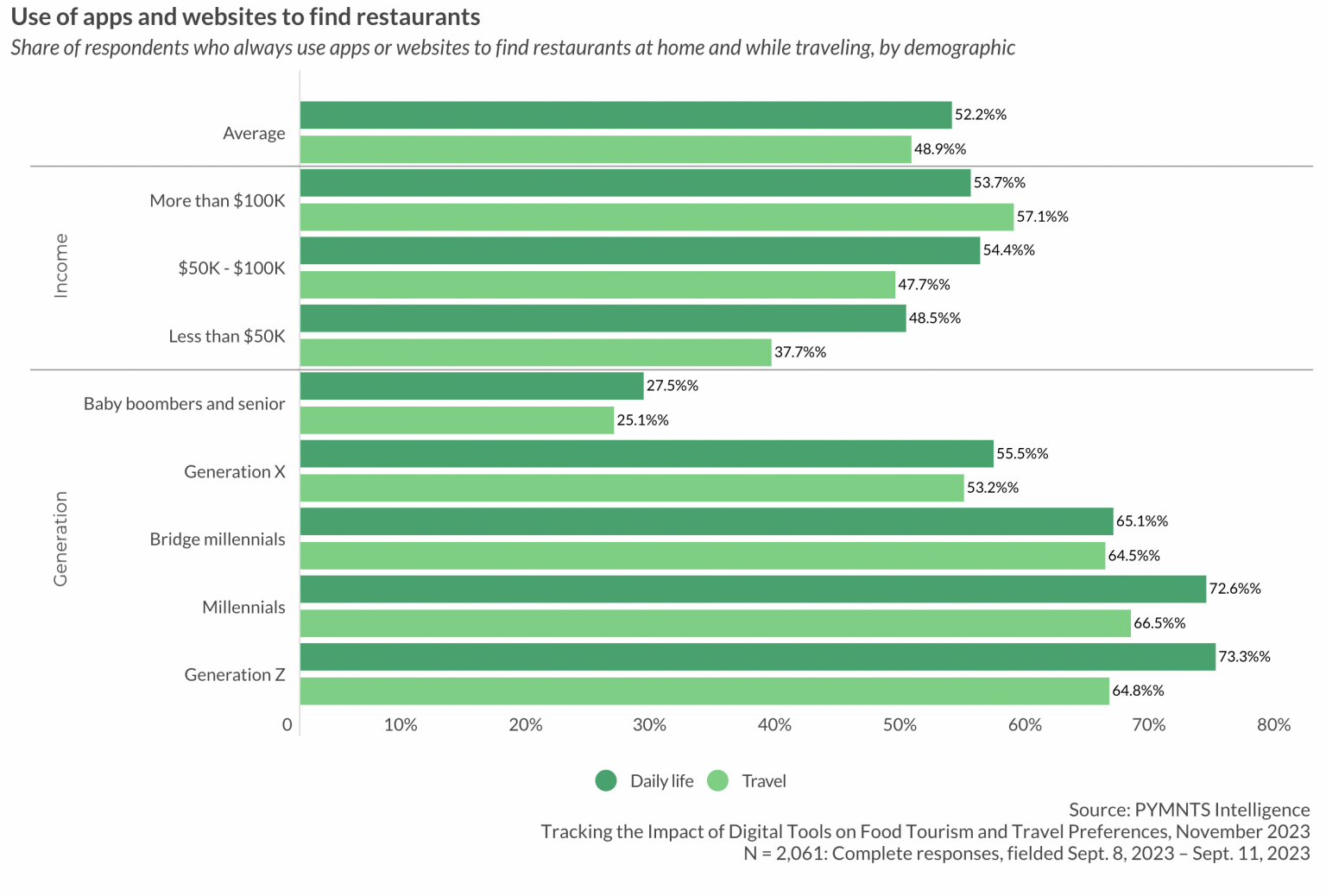 Middle-Income Consumers Most Likely to Seek Restaurants Digitally