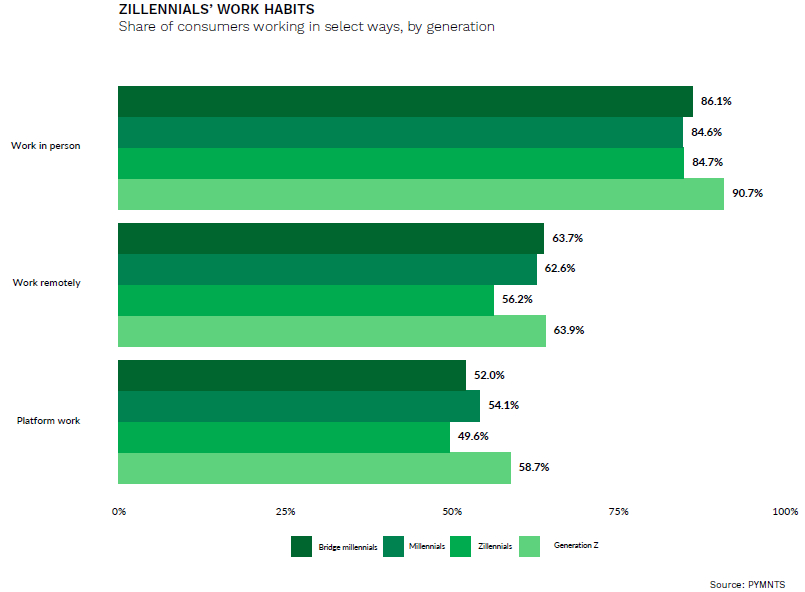 chart, Zillennials work habits