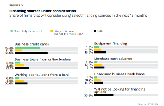 chart, funding sources for businesses