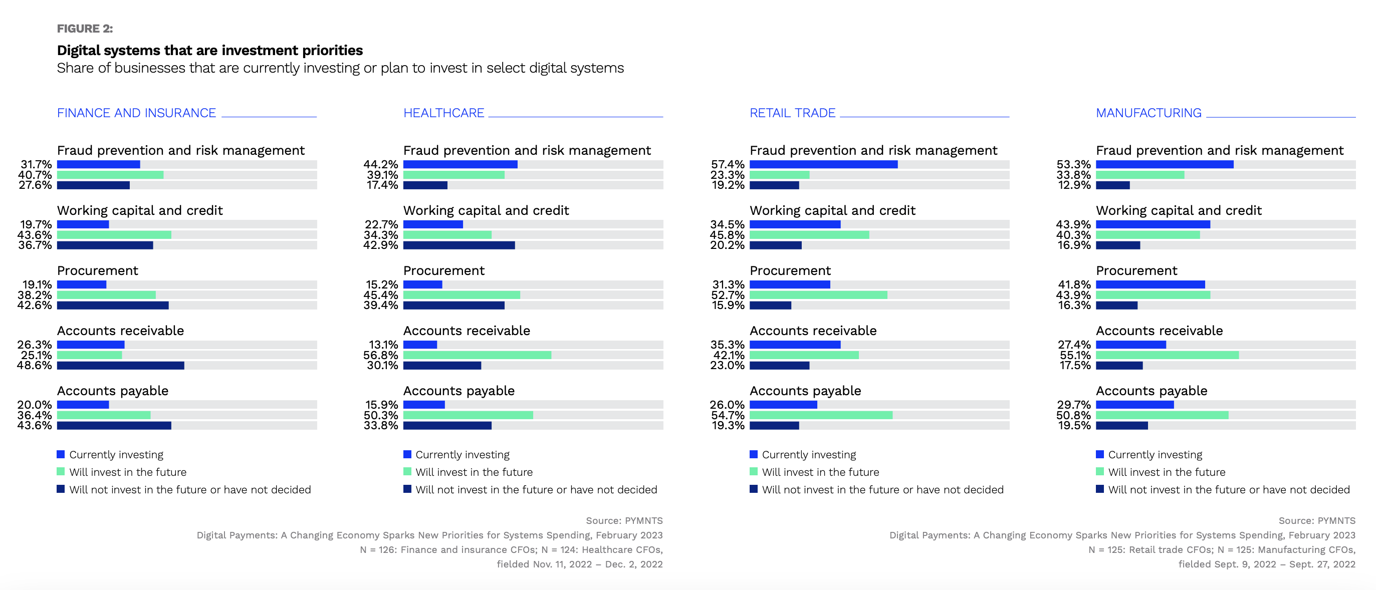 industry, digital systems, investments priorities 