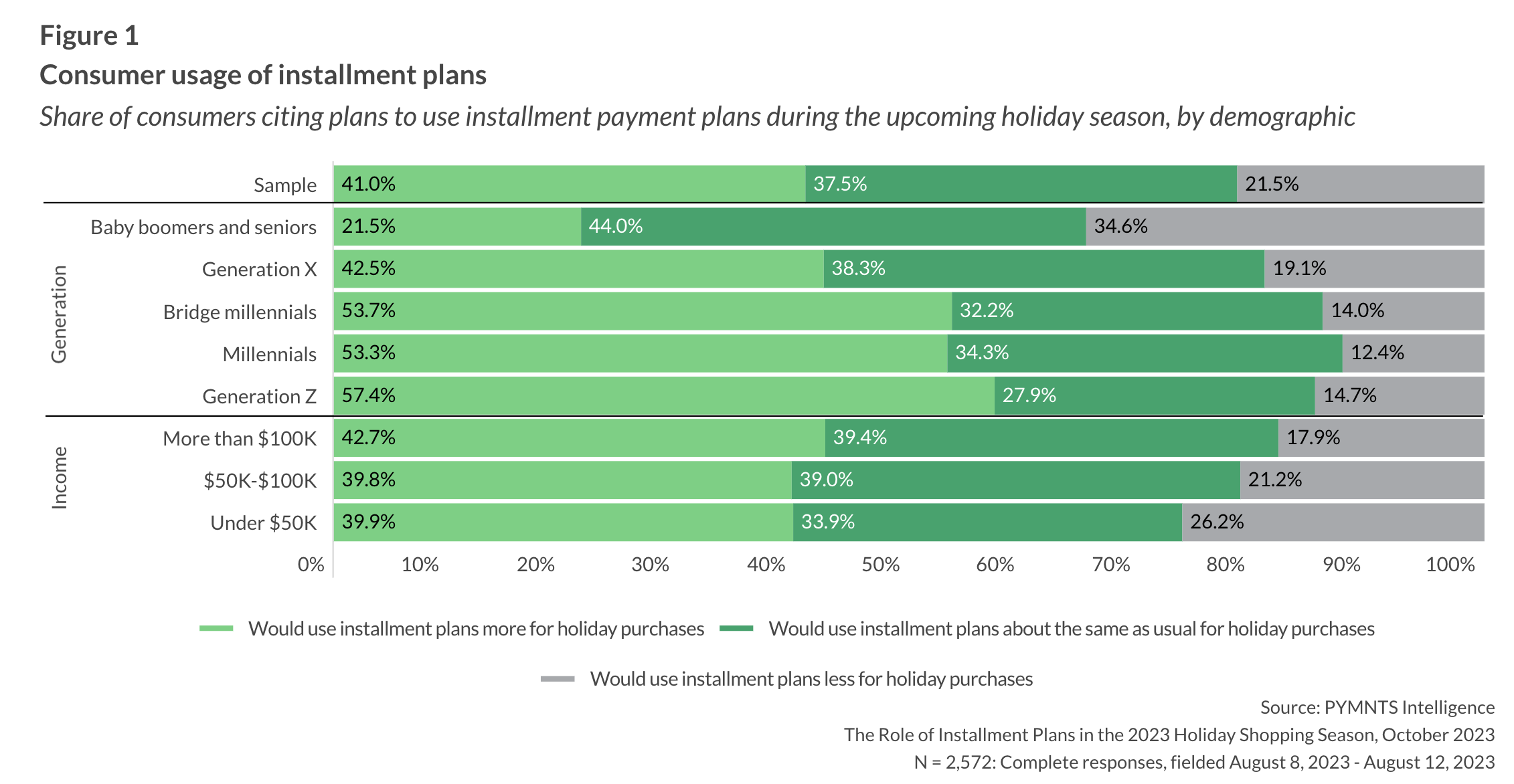 installment plans, consumer usage, demographics, generations, income