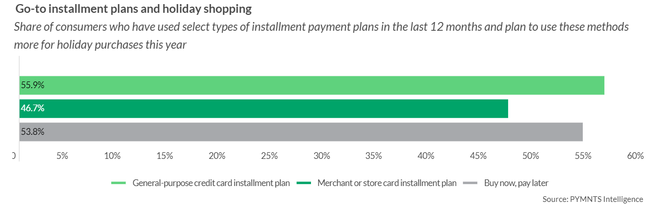 installment plans, methods, holiday shopping