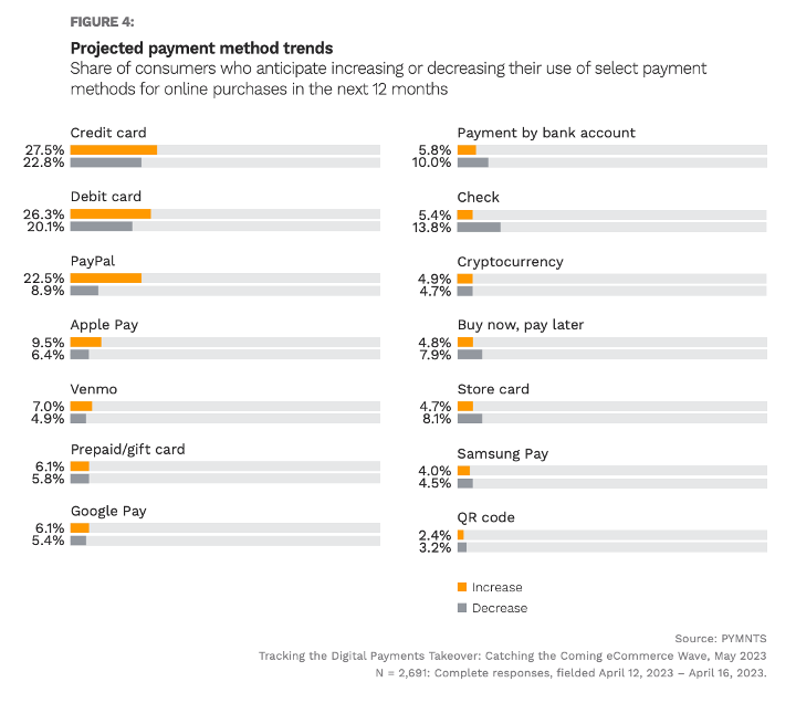 payment methods, projected trends