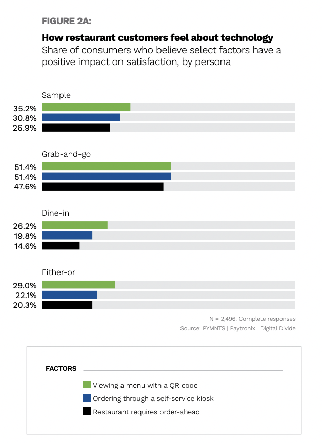 graphic, consumers and restaurant technology