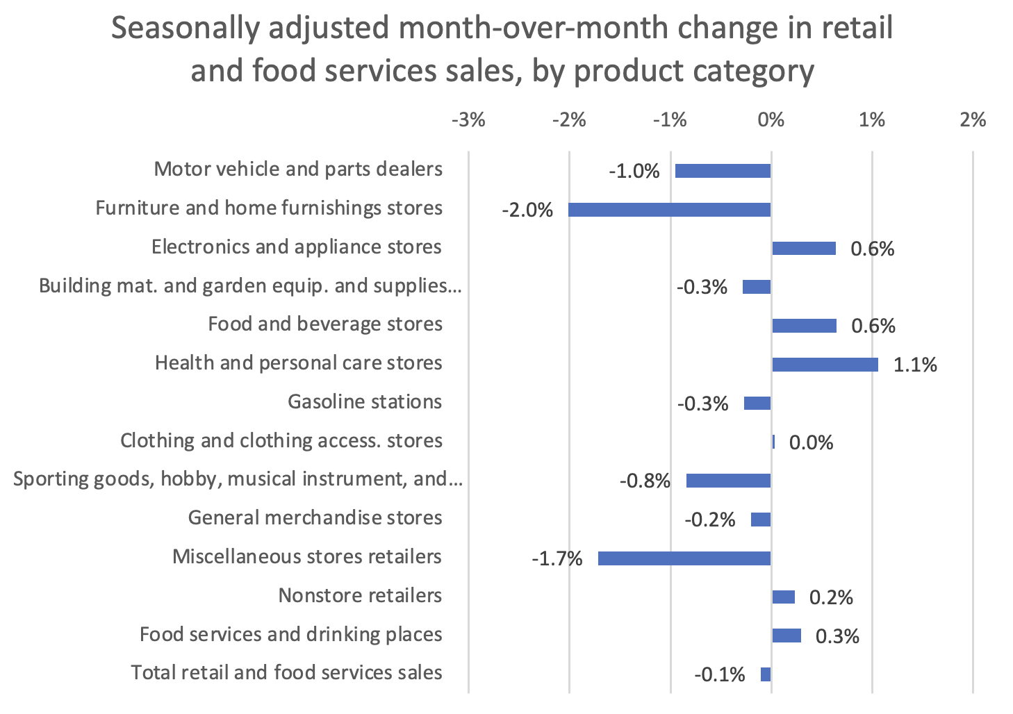 retail, sales, categories