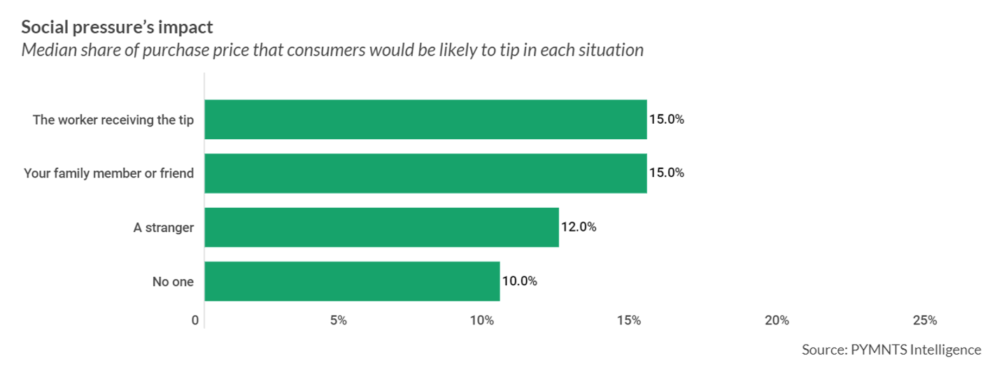 graphic, social pressure impact on tipping