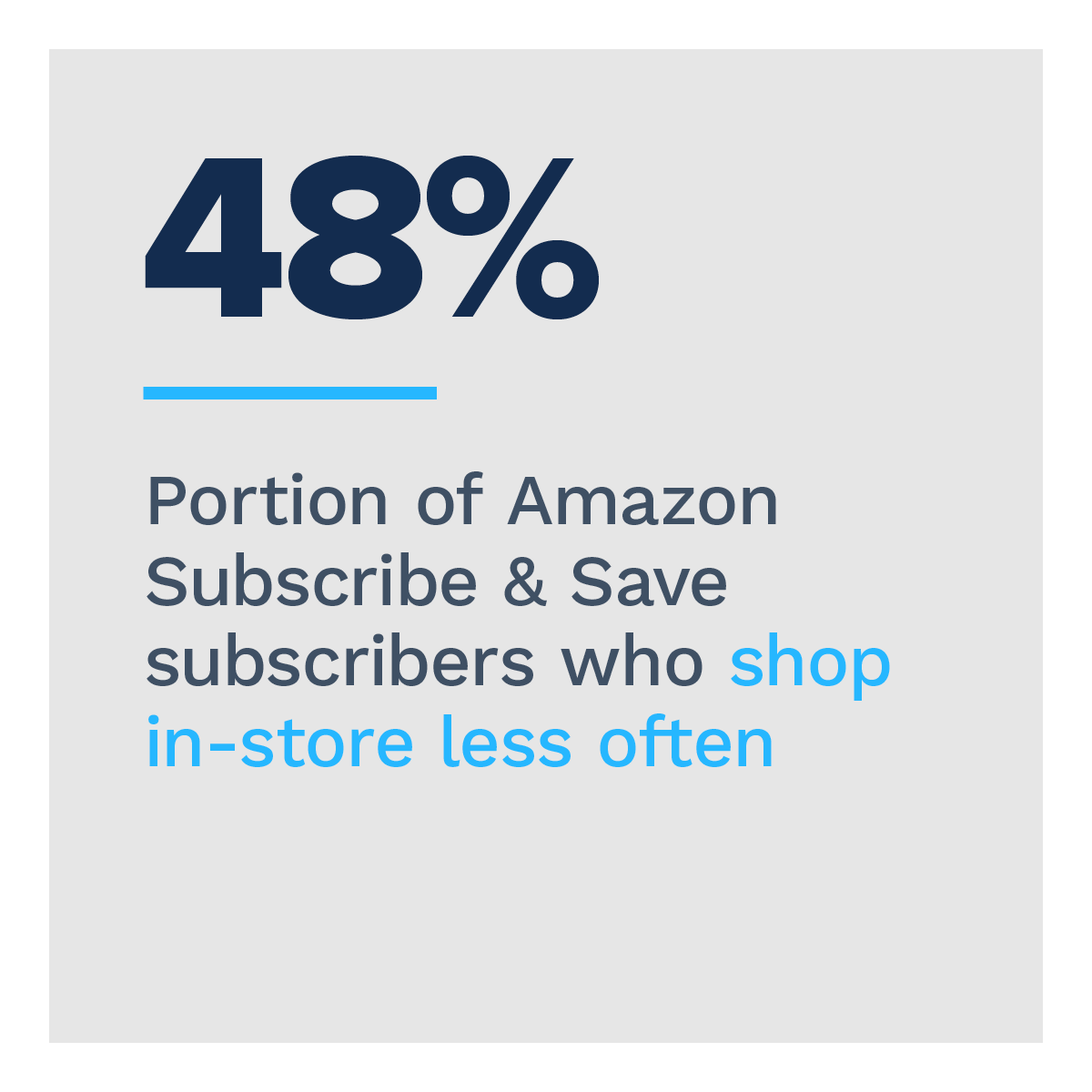 39%: Share of millennial subscribers who make most or all of their purchases using scheduled/auto-fill subscriptions