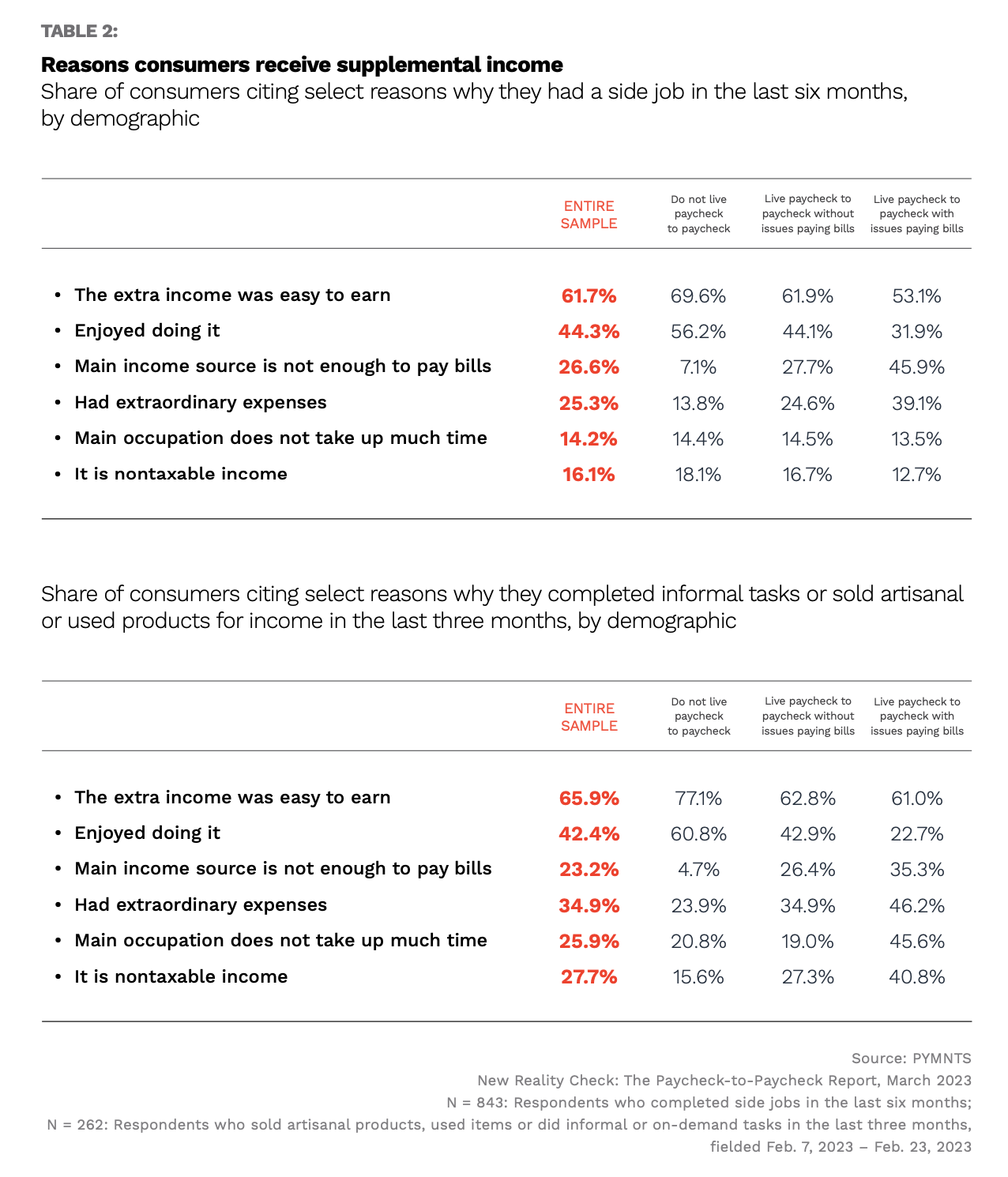 reasons for supplemental income