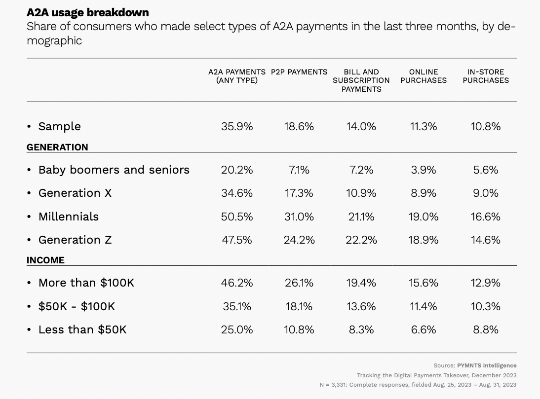 A2A usage breakdown