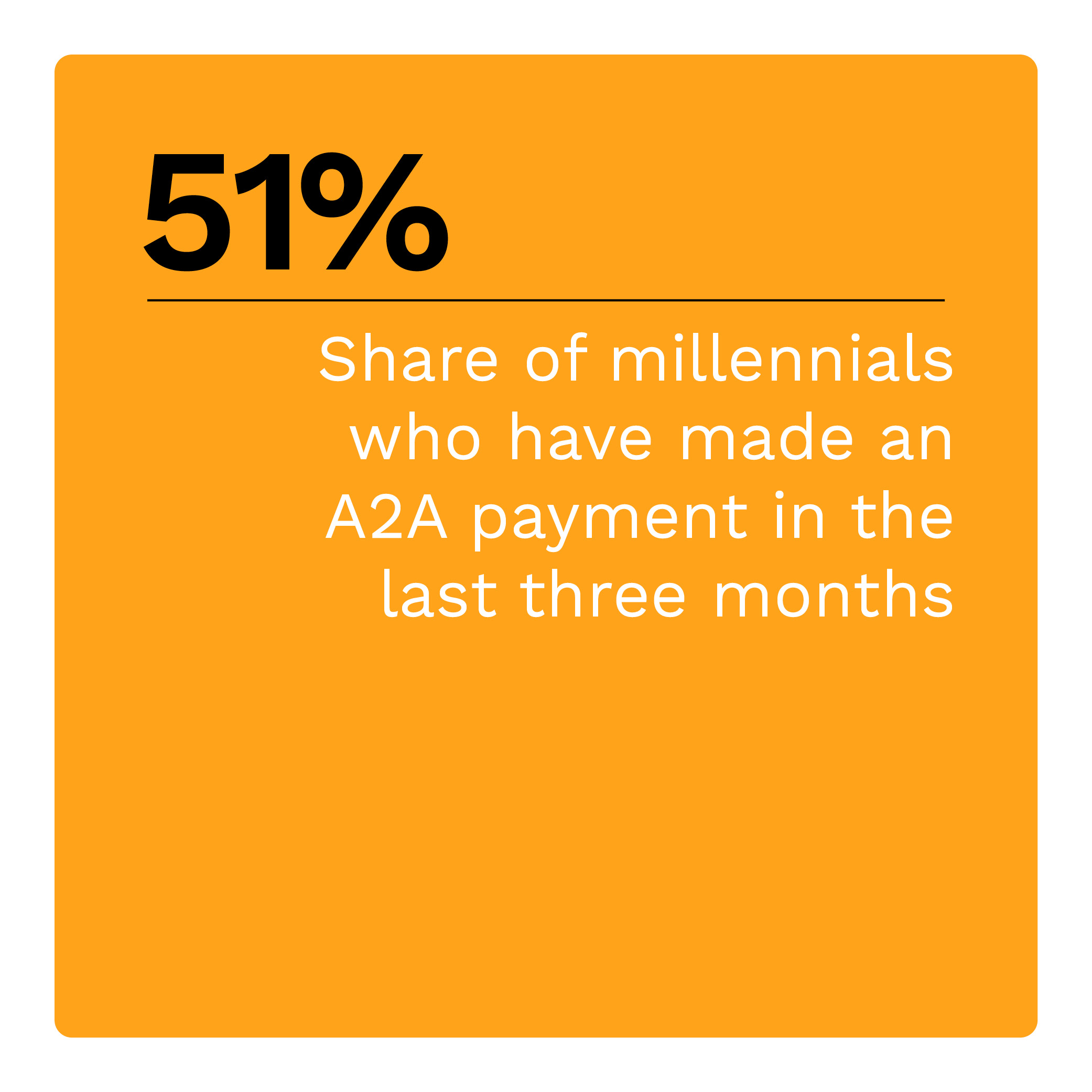 51%: Share of millennials who have made an A2A payment in the last three months