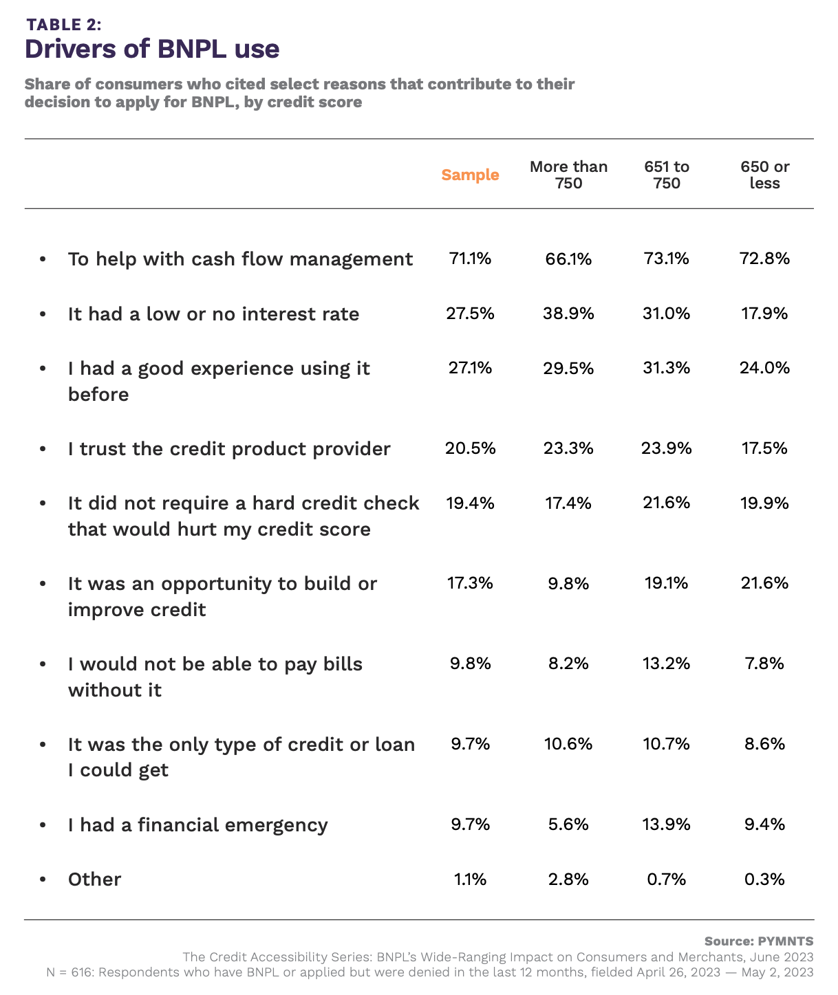 chart, drivers of buy now, pay later (BNPL) use