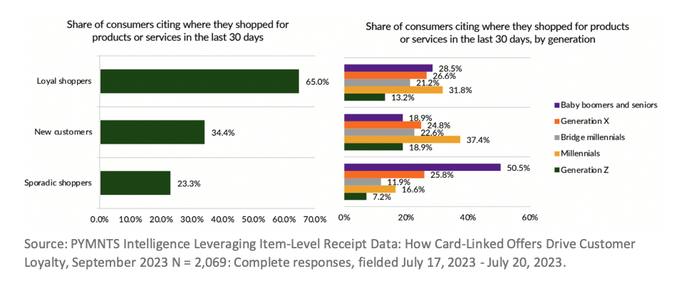 Consumer spending