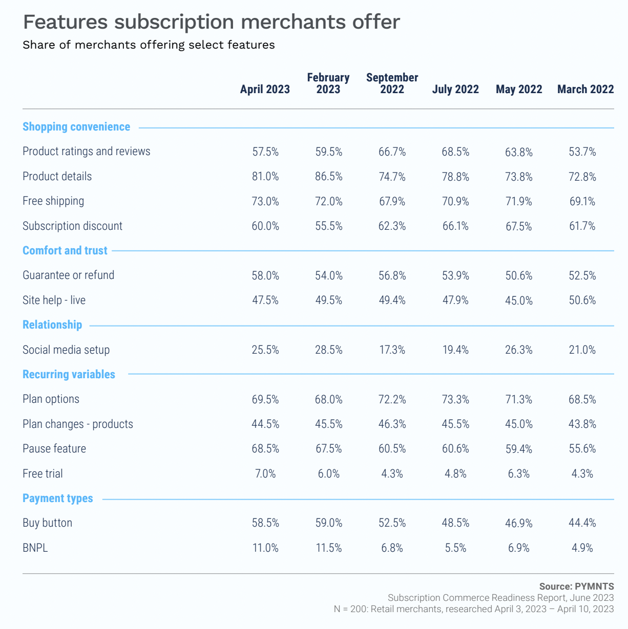 Features subscription merchants offer