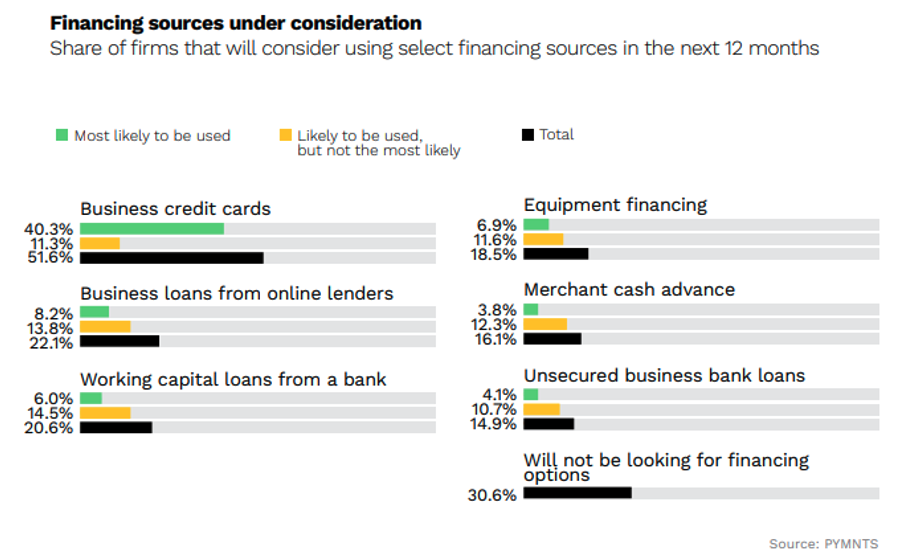 Financing sources under consideration