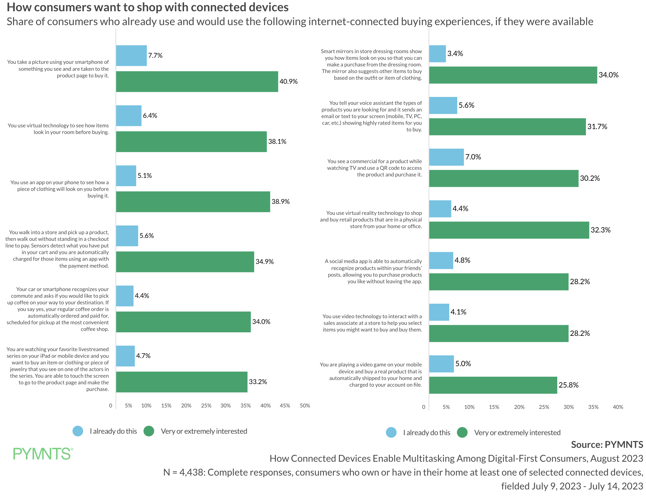 How consumers want to shop with connected devices