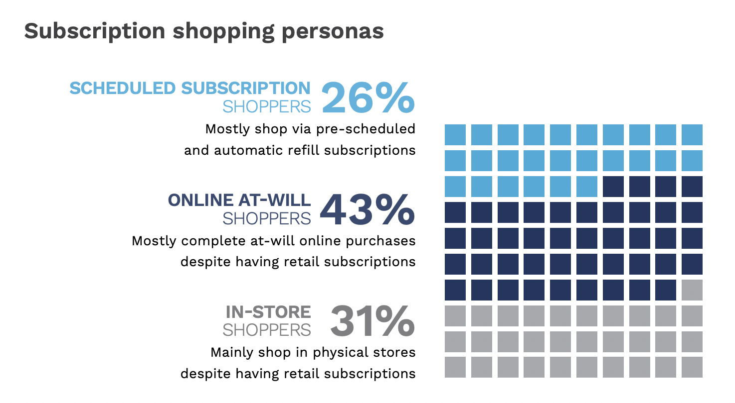 Subscription shopping personas