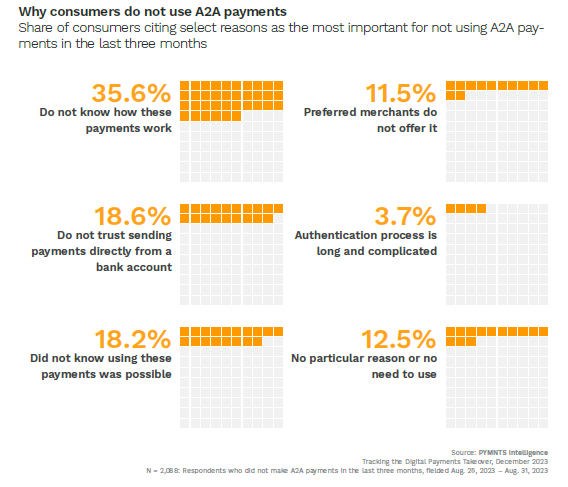 Why consumers do not use A2A payments