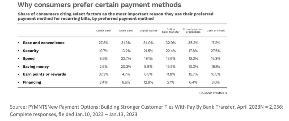 Why consumers prefer certain payment methods