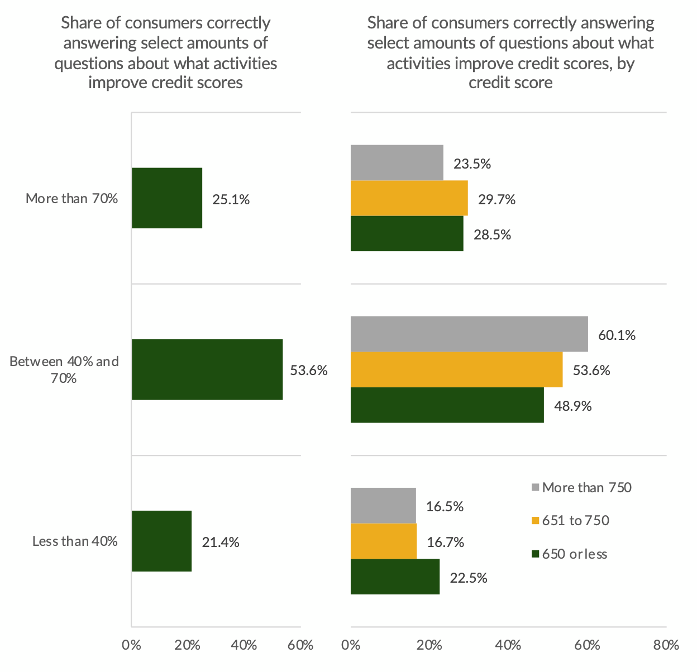 chart, consumer credit knowledge