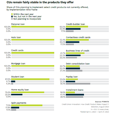 credit unions, products