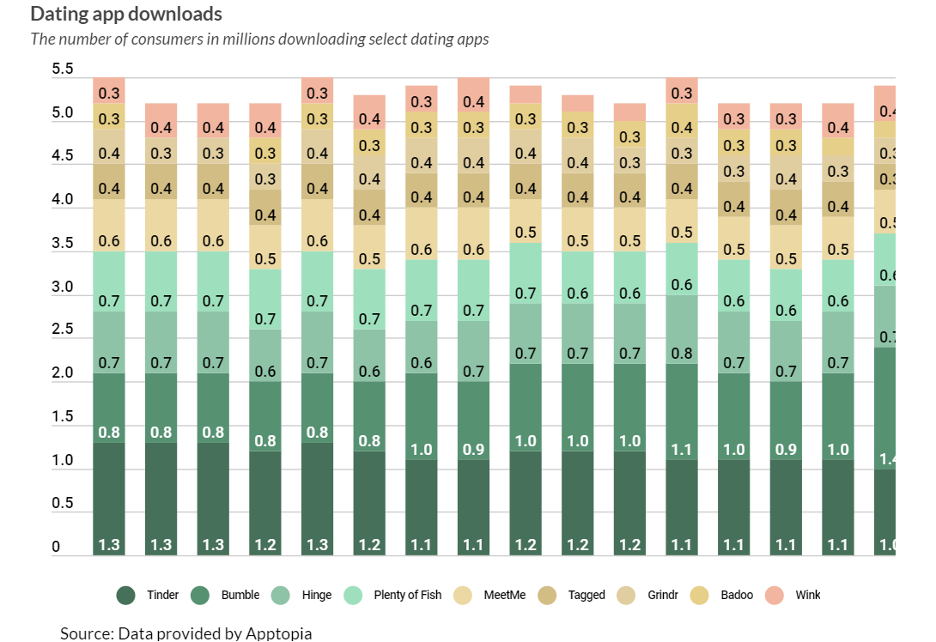 dating app downloads