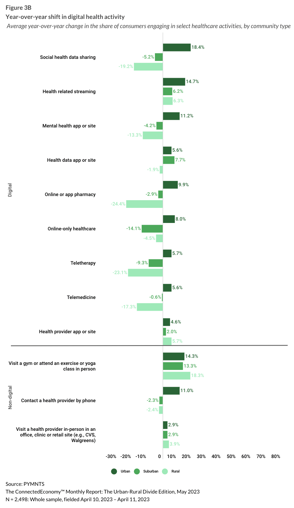 chart, digital healthcare activities