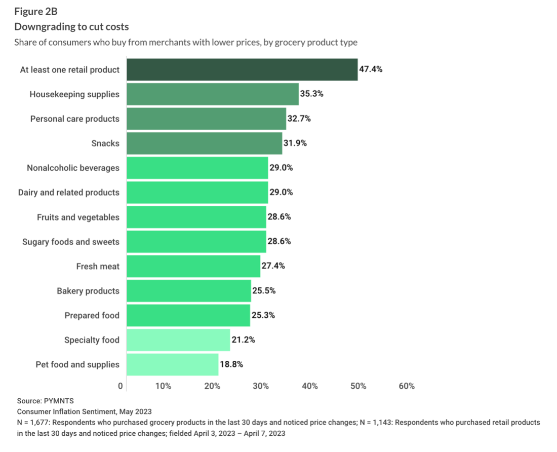 chart, consumer grocery cutbacks