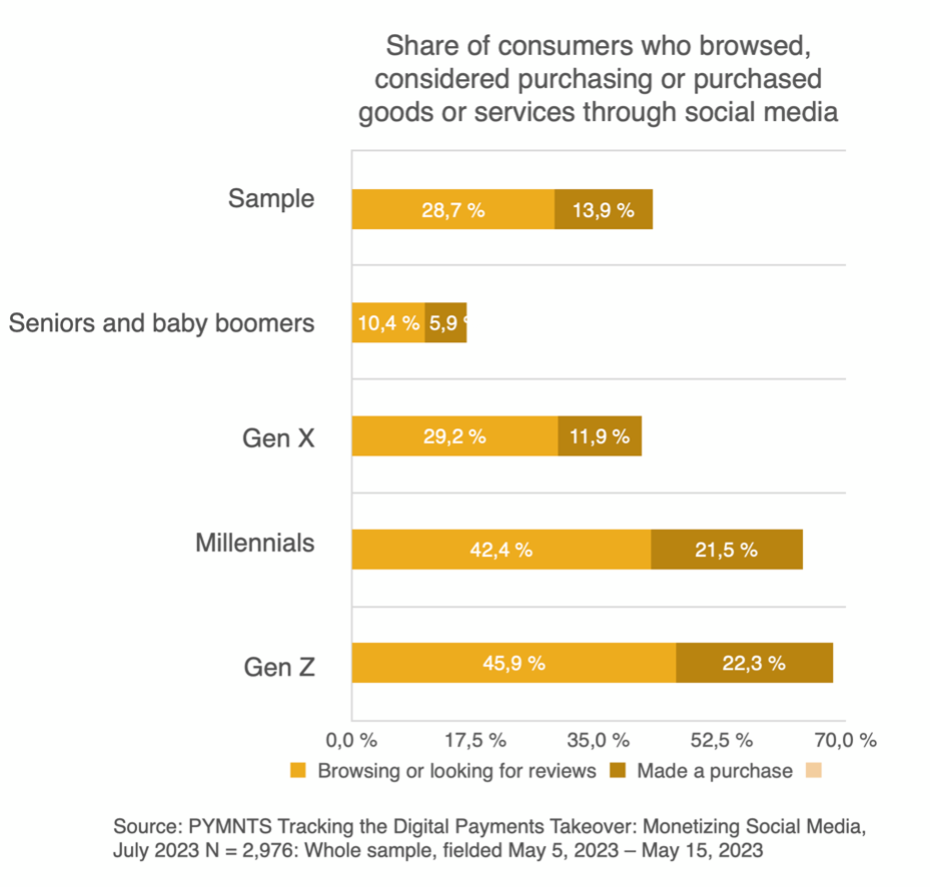 chart, social media shopping