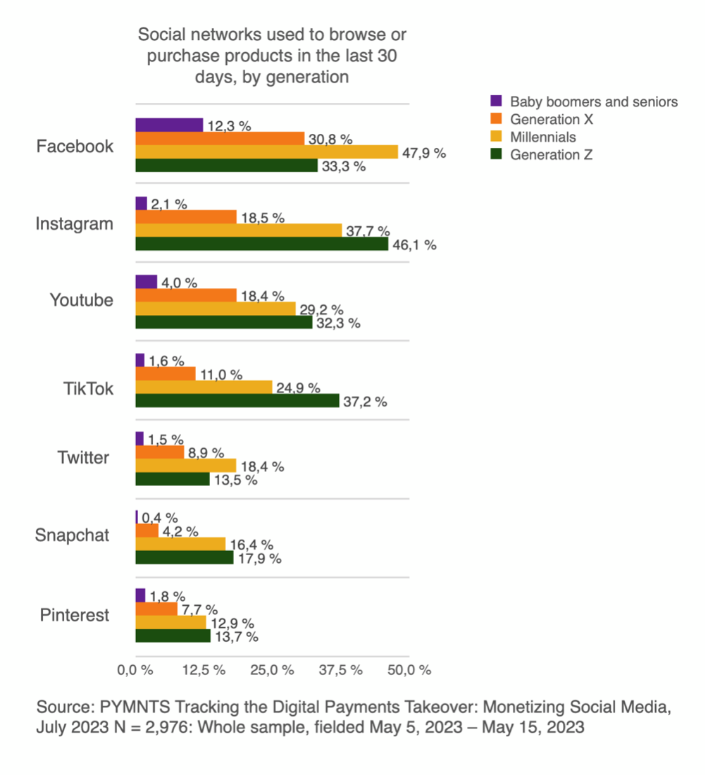 chart, social networks