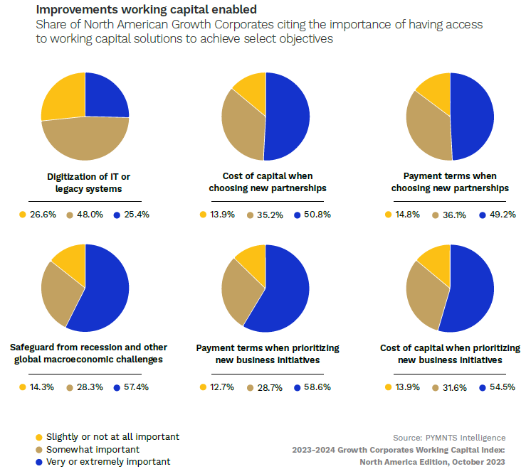 graphic, working capital improvements