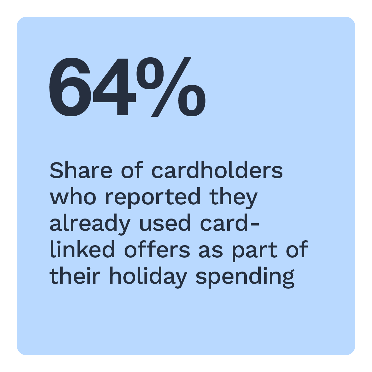 64%: Share of cardholders who reported they already used card-linked offers as part of their holiday spending