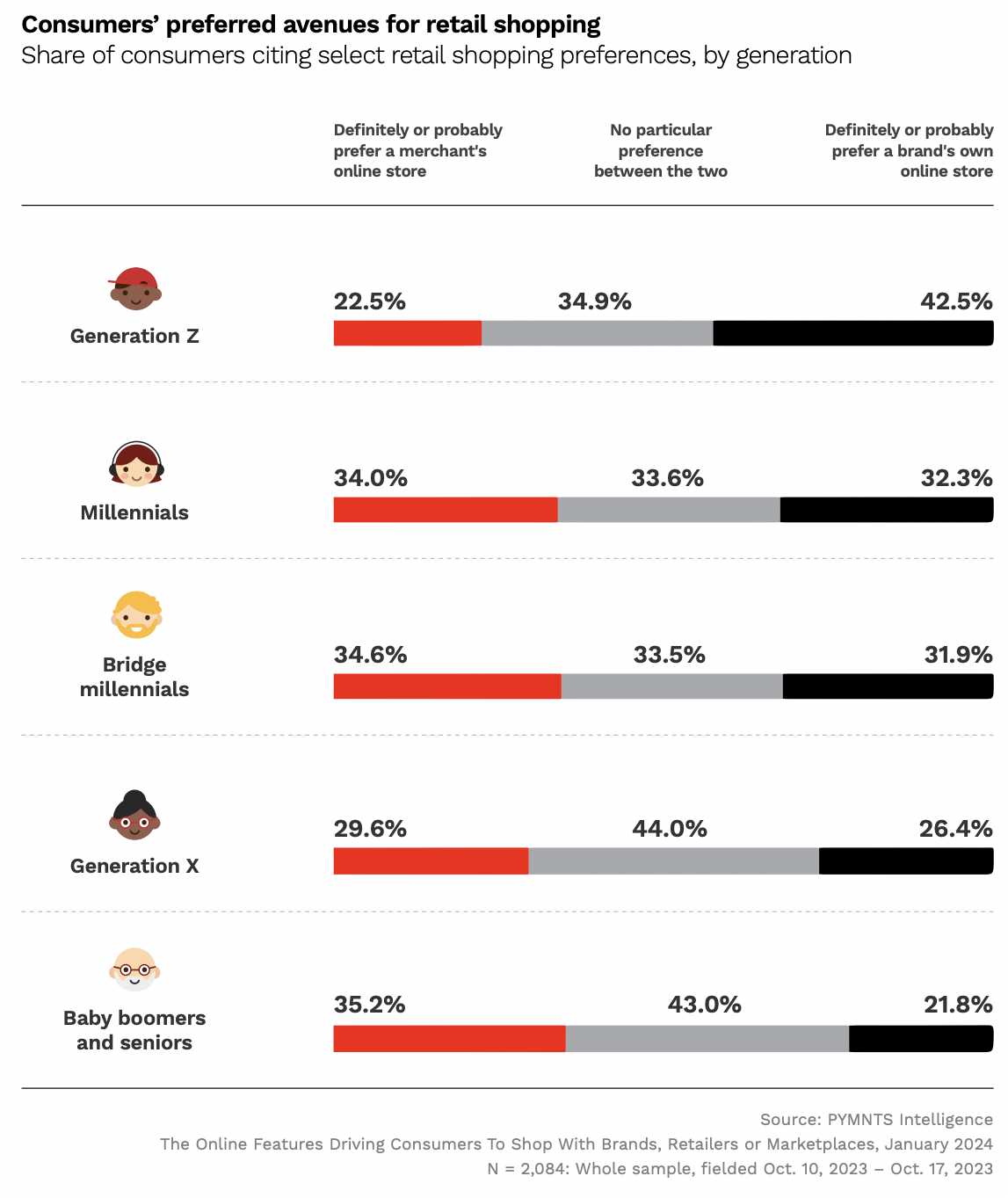 Consumers preferred avenues for retail shopping