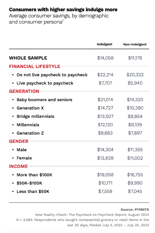 Consumers with higher savings induldge more