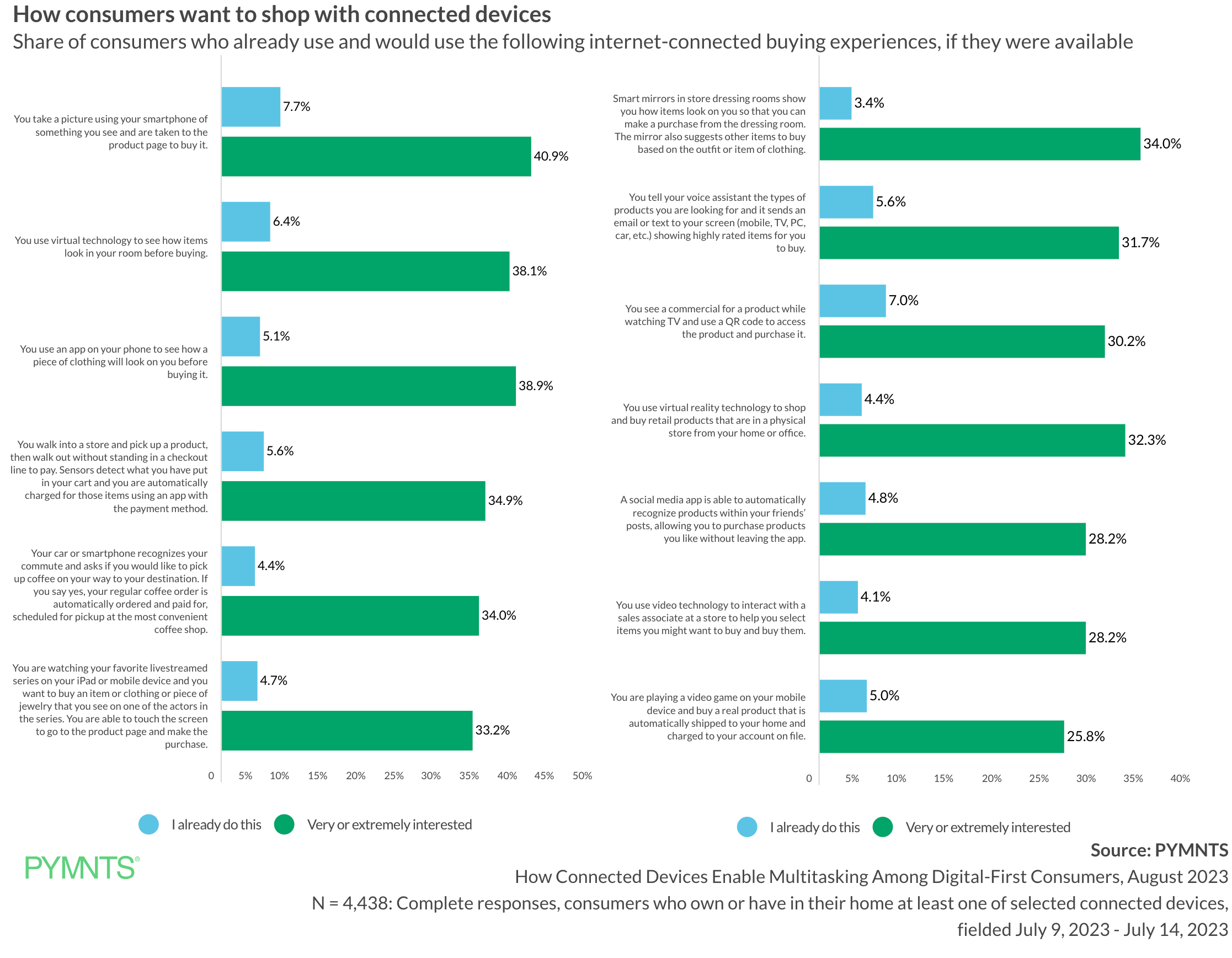 graphic, How consumers want to shop with connected devices